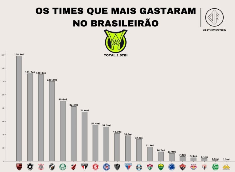 Confira os clubes que mais gastaram no brasileirão dentre clubes de série A